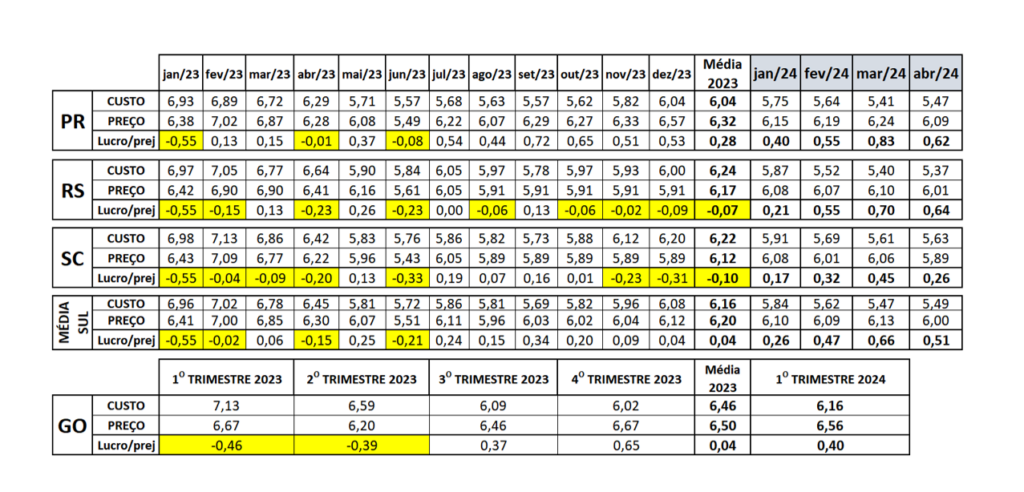 Mercado de suínos: dados do IBGE indicam estabilidade na produção no primeiro trimestre de 2024