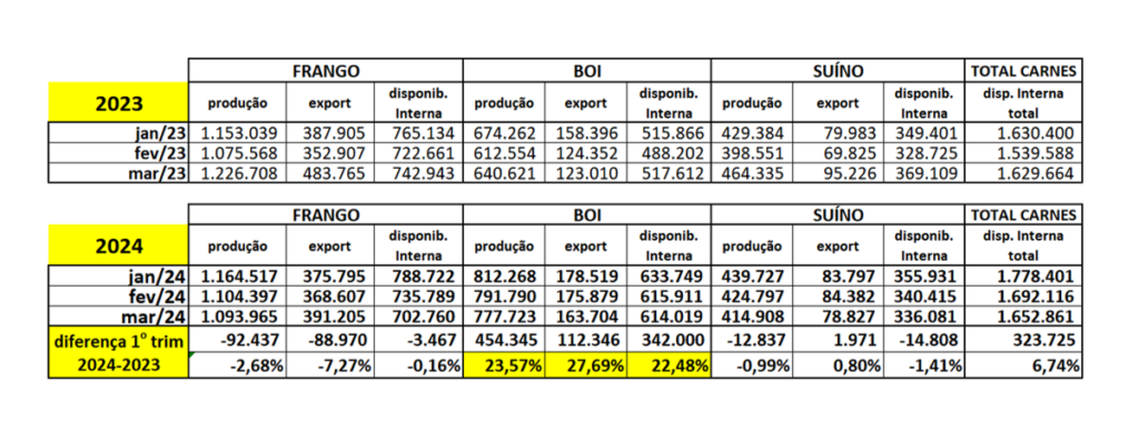 Mercado de suínos: dados do IBGE indicam estabilidade na produção no primeiro trimestre de 2024