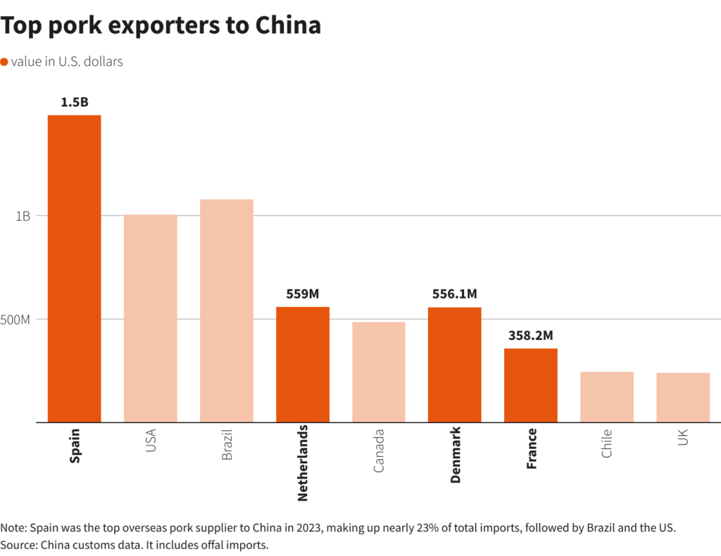 China abre investigação antidumping sobre carne suína europeia