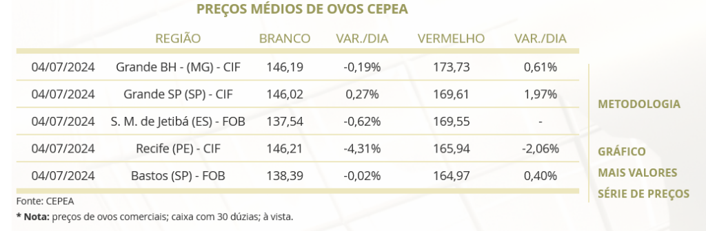 Produtores de ovos franceses apostam na demanda crescente. No Brasil, cotação cai