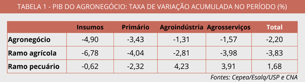 PIB Agro recua 2,2% e pode responder por cerca de 21,5% do PIB do País neste ano