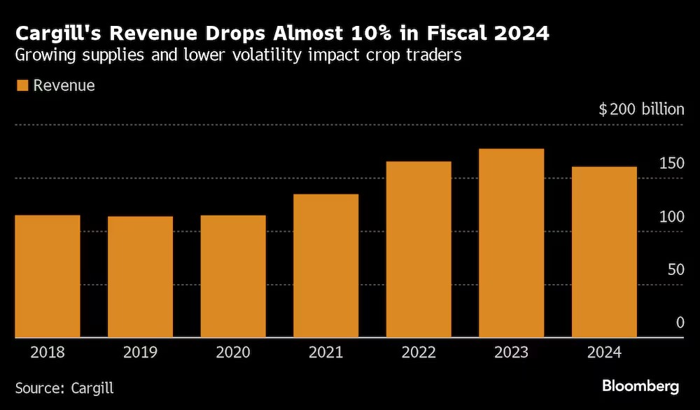 Cargill Enfrenta Queda de Receita de Quase 10% Após Dois Anos de Vendas Recordes