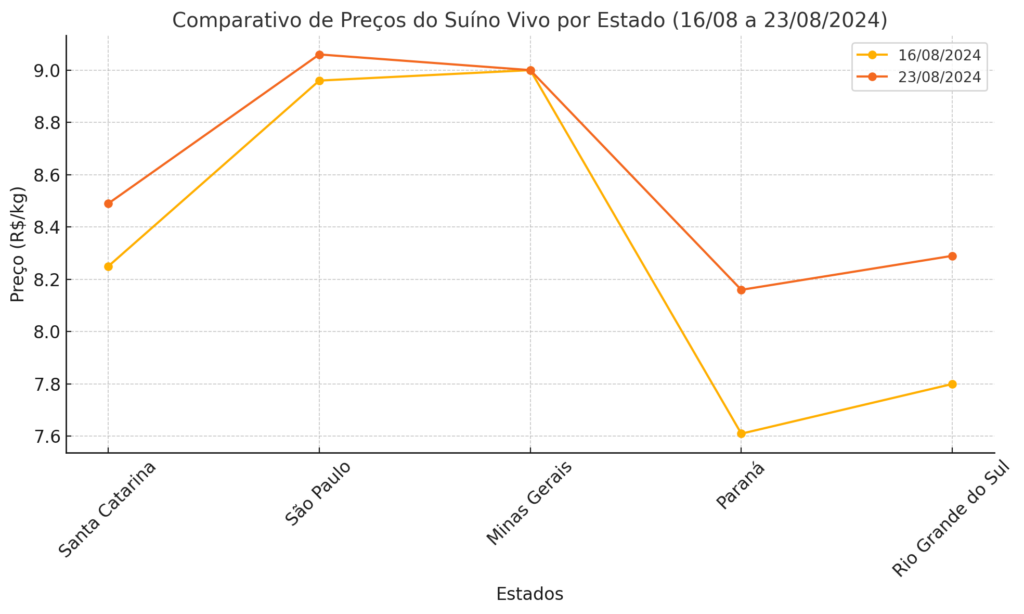 Economia no Campo: alta demanda e oferta limitada marcaram a última semana da bolsa de suínos das principais praças
