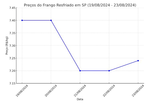 Economia no Campo: mercado do frango apresenta oscilações em São Paulo, mas preço de venda segue praticamente estável Economia no Campo: mercado do frango apresenta oscilações em São Paulo, mas preço de venda segue praticamente estável