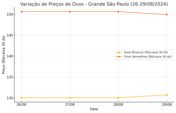 Economia no Campo Avicultura: mercado avícola mostra instabilidade na semana e preços dos ovos permanecem estáveis em São Paulo 