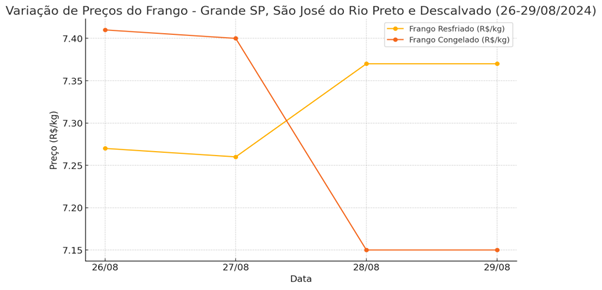 Economia no Campo Avicultura: mercado avícola mostra instabilidade na semana e preços dos ovos permanecem estáveis em São Paulo 