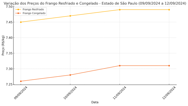 Economia no Campo: valorização no mercado de frango eleva preços em setembro 