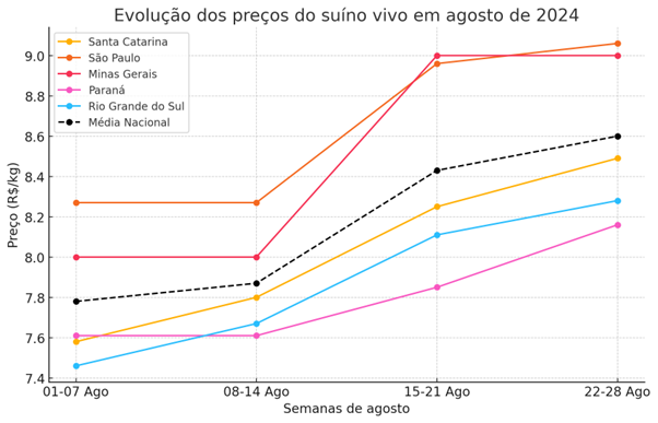 Economia no Campo Suinocultura: agosto encerra com tendência de alta nos preços dos suínos em diferentes praças 