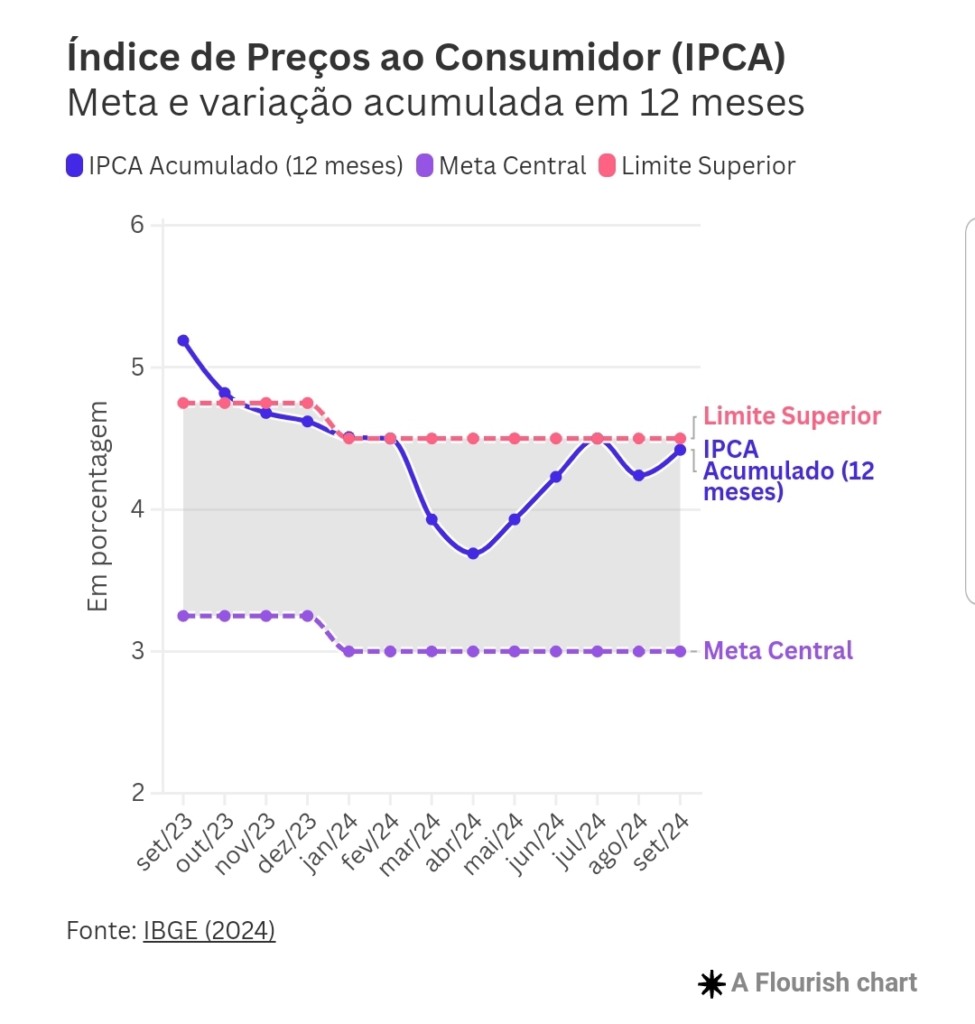 Preços de alimentos voltam a pressionar a inflação no Brasil