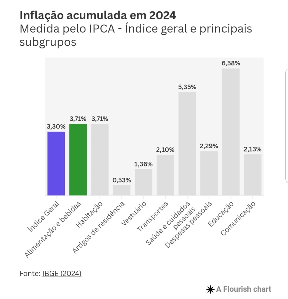 Preços de alimentos voltam a pressionar a inflação no Brasil