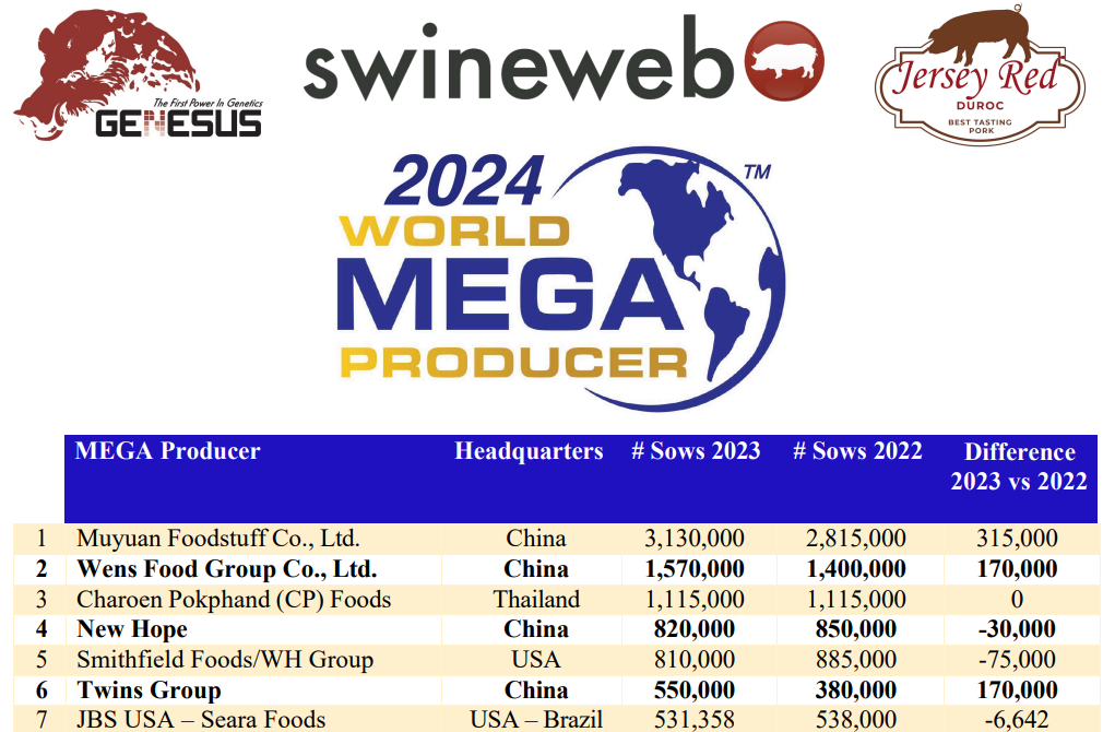 Muyuan Foods lidera como Mega Produtor Mundial de 2024