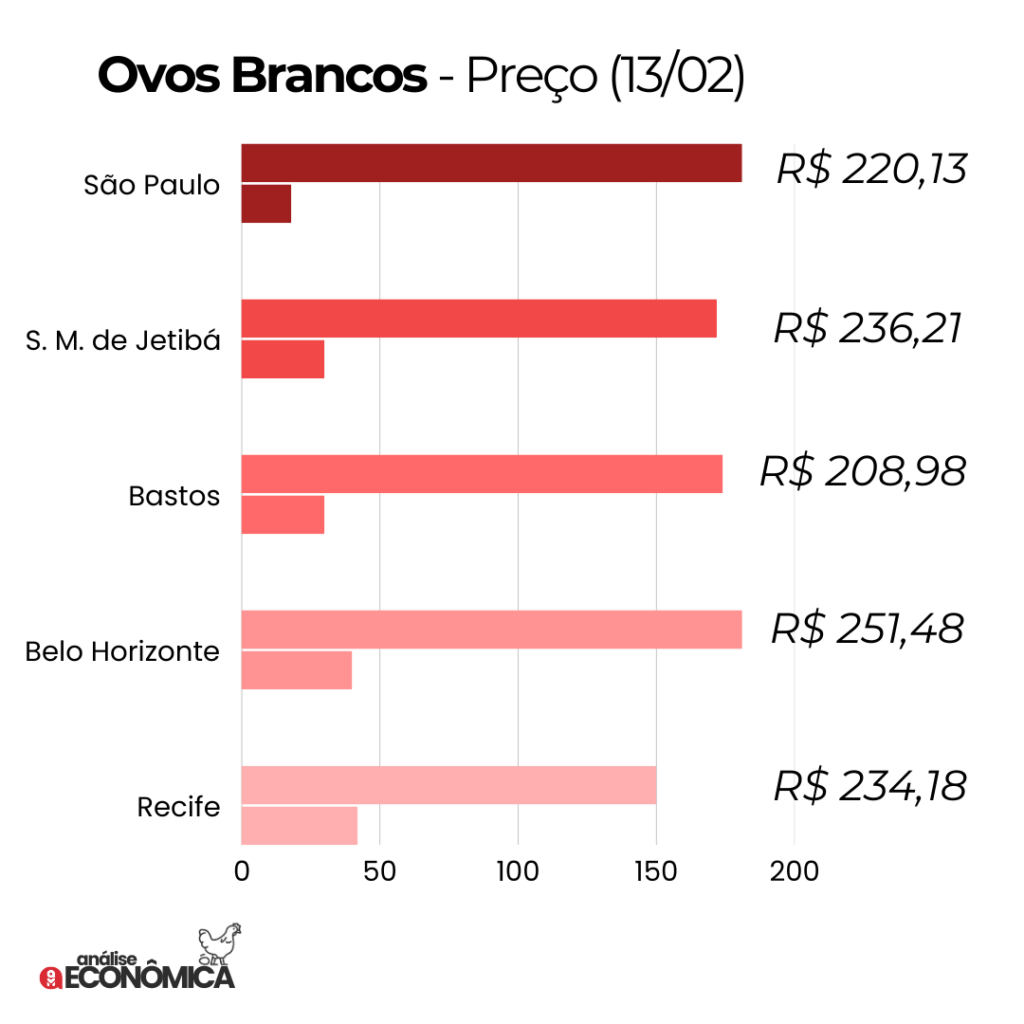 Análise econômica Avicultura: estabilidade no frango, recordes nos ovos e desafios no horizonte