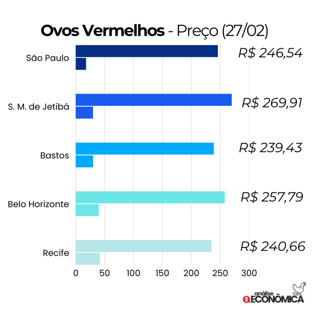 Análise econômica Avicultura: preços divergentes e ondas de calor impactam produção