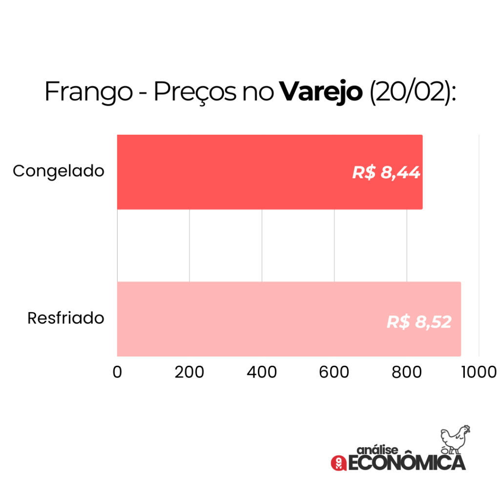 Análise econômica Avicultura: estabilidade no frango, recordes nos ovos e desafios no horizonte