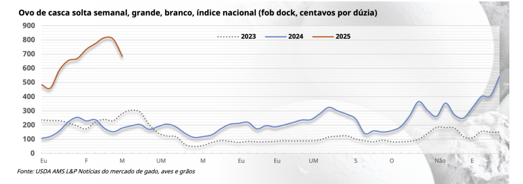 Mercado de ovos nos EUA: preços caem em meio a preocupações com Influenza Aviária e estoques crescentes