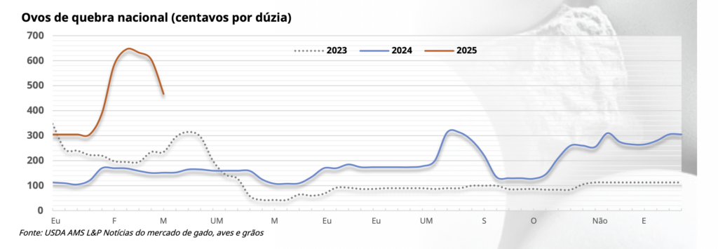 Mercado de ovos nos EUA: preços caem em meio a preocupações com Influenza Aviária e estoques crescentes