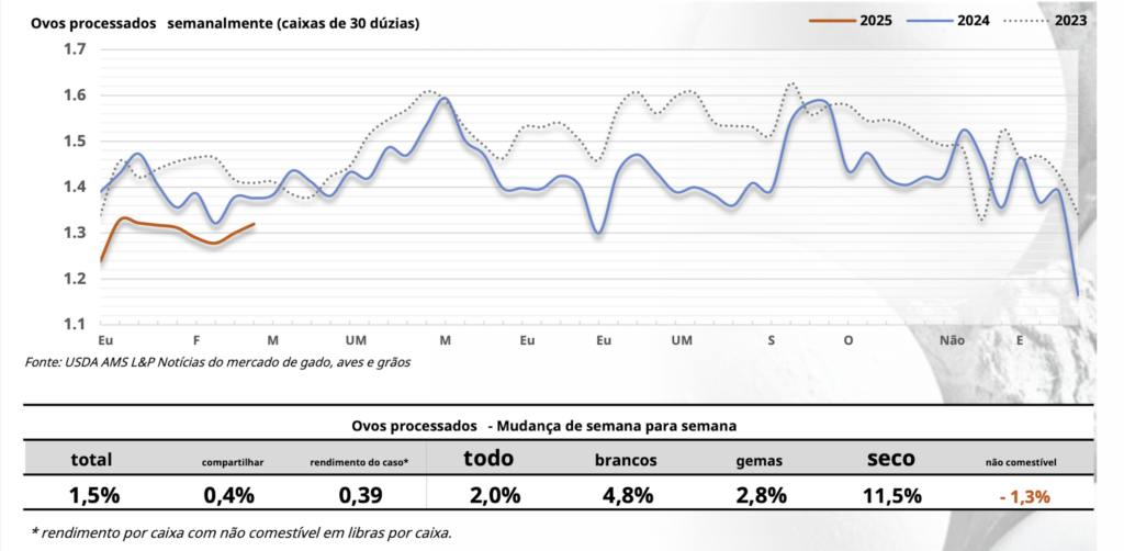 Mercado de ovos nos EUA: preços caem em meio a preocupações com Influenza Aviária e estoques crescentes