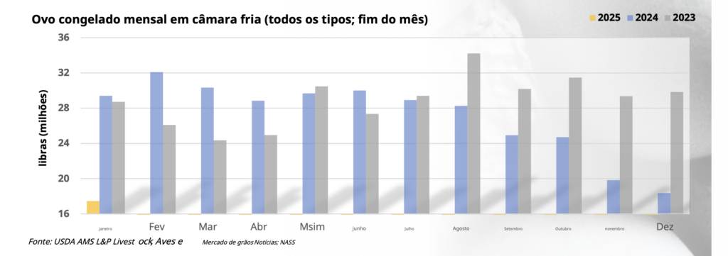 Mercado de ovos nos EUA: preços caem em meio a preocupações com Influenza Aviária e estoques crescentes