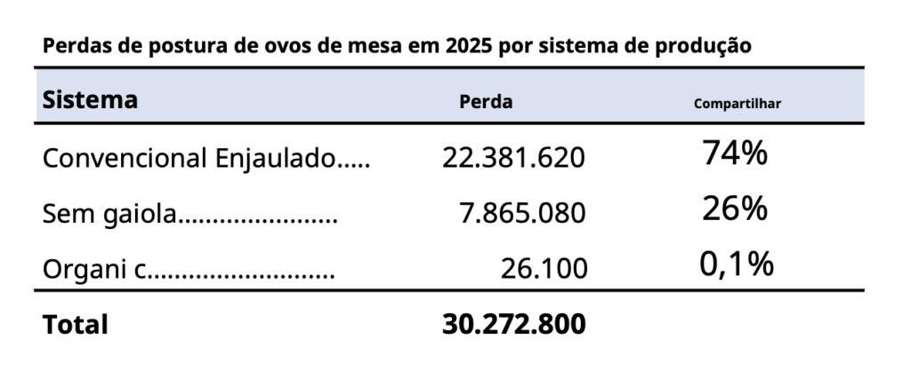 Mercado de ovos nos EUA: preços caem em meio a preocupações com Influenza Aviária e estoques crescentes