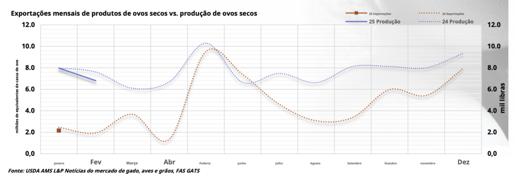 Mercado de ovos nos EUA: preços caem em meio a preocupações com Influenza Aviária e estoques crescentes
