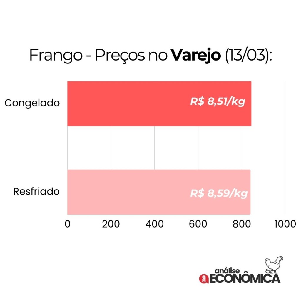 Análise econômica Avicultura: preços do frango em alta, exportações de ovos batem recorde e custos de produção preocupam