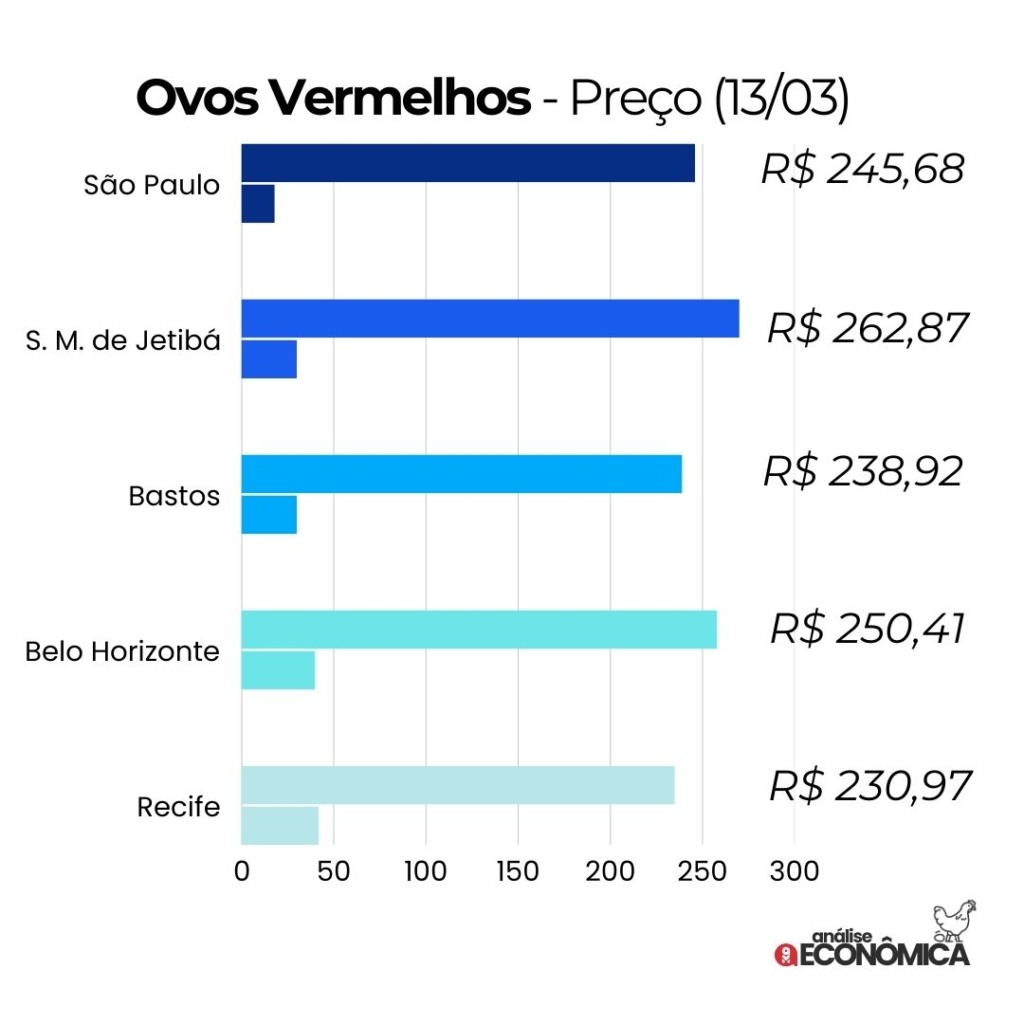 Análise econômica Avicultura: preços do frango em alta, exportações de ovos batem recorde e custos de produção preocupam