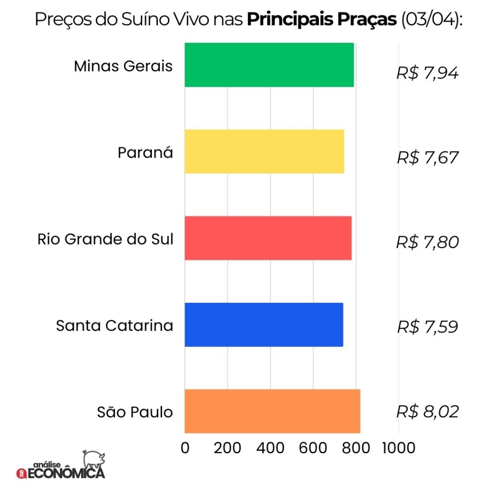Análise econômica Suinocultura: semana de retração nos preços em meio à lentidão nas vendas