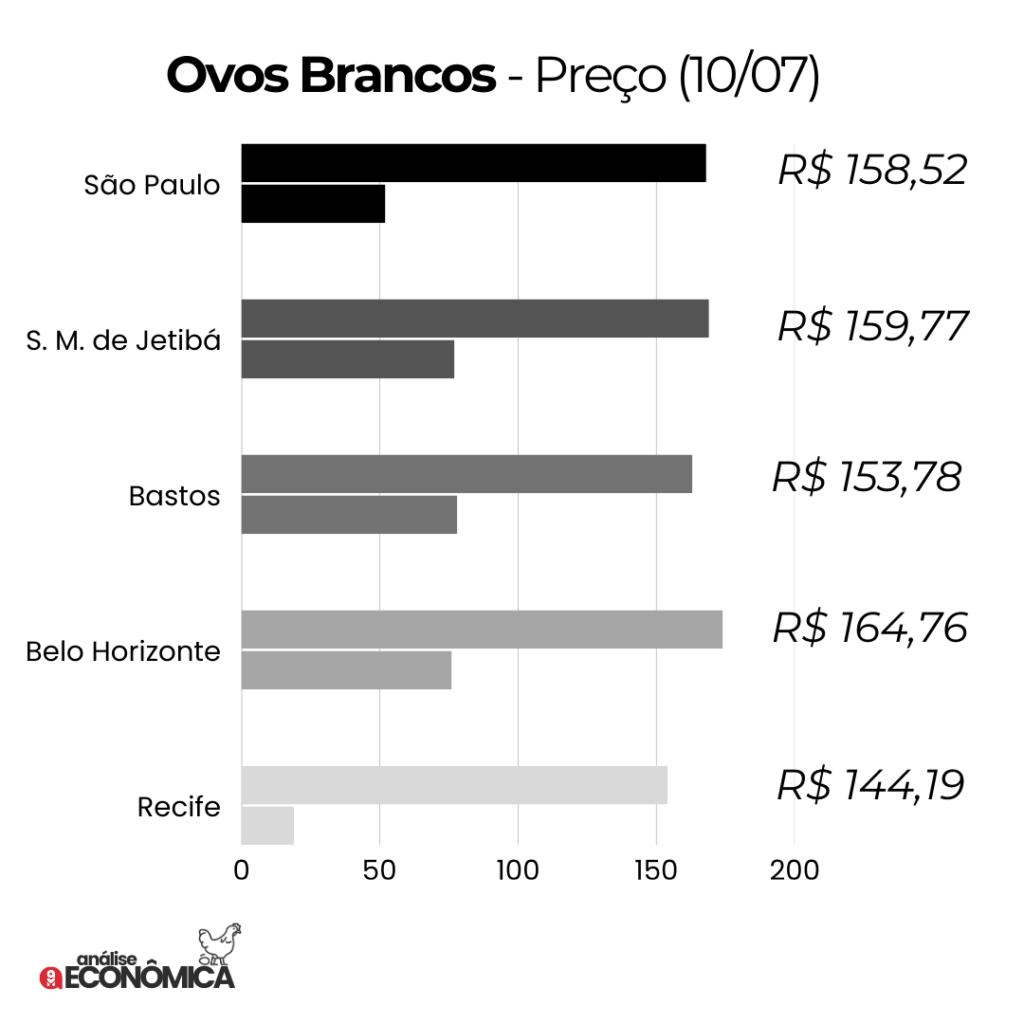 Exportações brasileiras de ovos têm semestre recorde desde 1997, mostram dados de pesquisa Exportações brasileiras de ovos têm semestre recorde desde 1997, mostram dados de pesquisa