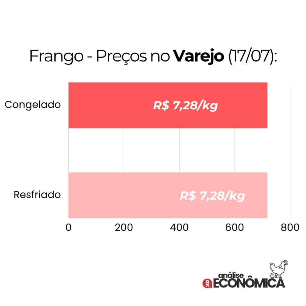 Poder de compra do avicultor paulista volta a subir em julho, segundo Cepea Poder de compra do avicultor paulista volta a subir em julho, segundo Cepea