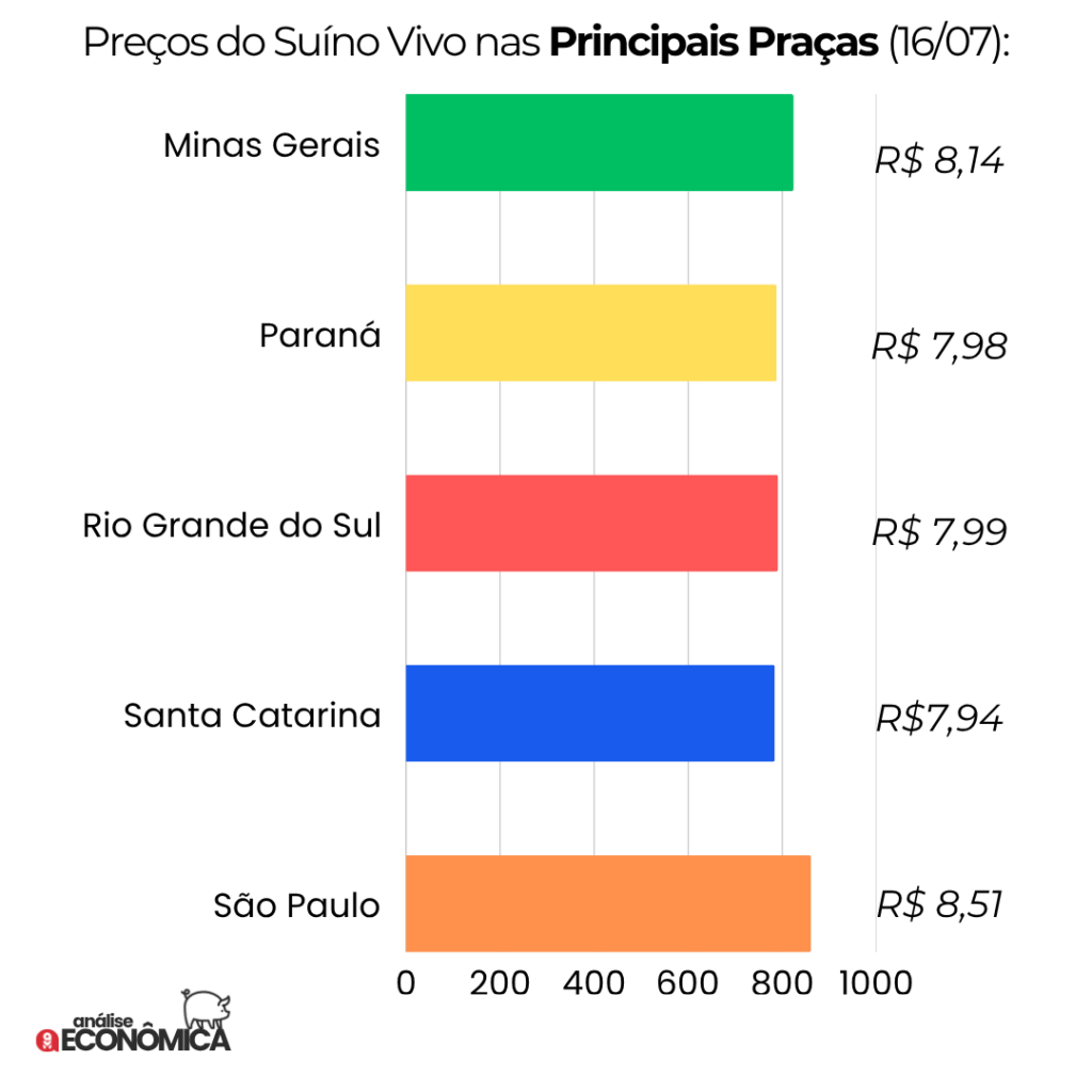 Preços da carne suína voltam a cair com demanda enfraquecida, segundo Cepea Preços da carne suína voltam a cair com demanda enfraquecida, segundo Cepea