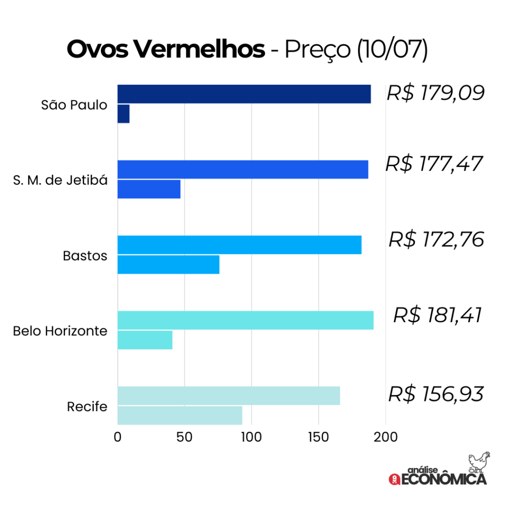 Exportações brasileiras de ovos têm semestre recorde desde 1997, mostram dados de pesquisa Exportações brasileiras de ovos têm semestre recorde desde 1997, mostram dados de pesquisa