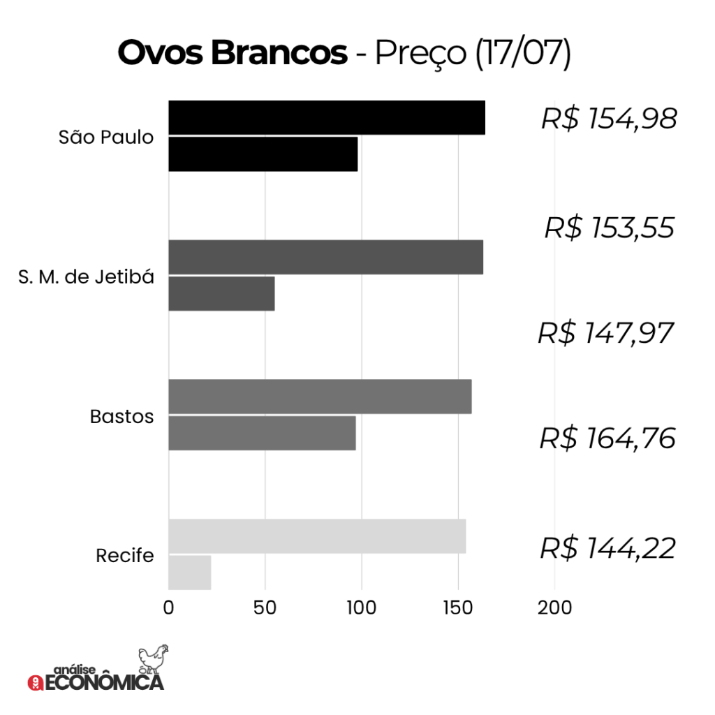 Preços dos ovos caem com demanda fraca e tarifas dos Estados Unidos no radar Preços dos ovos caem com demanda fraca e tarifas dos Estados Unidos no radar