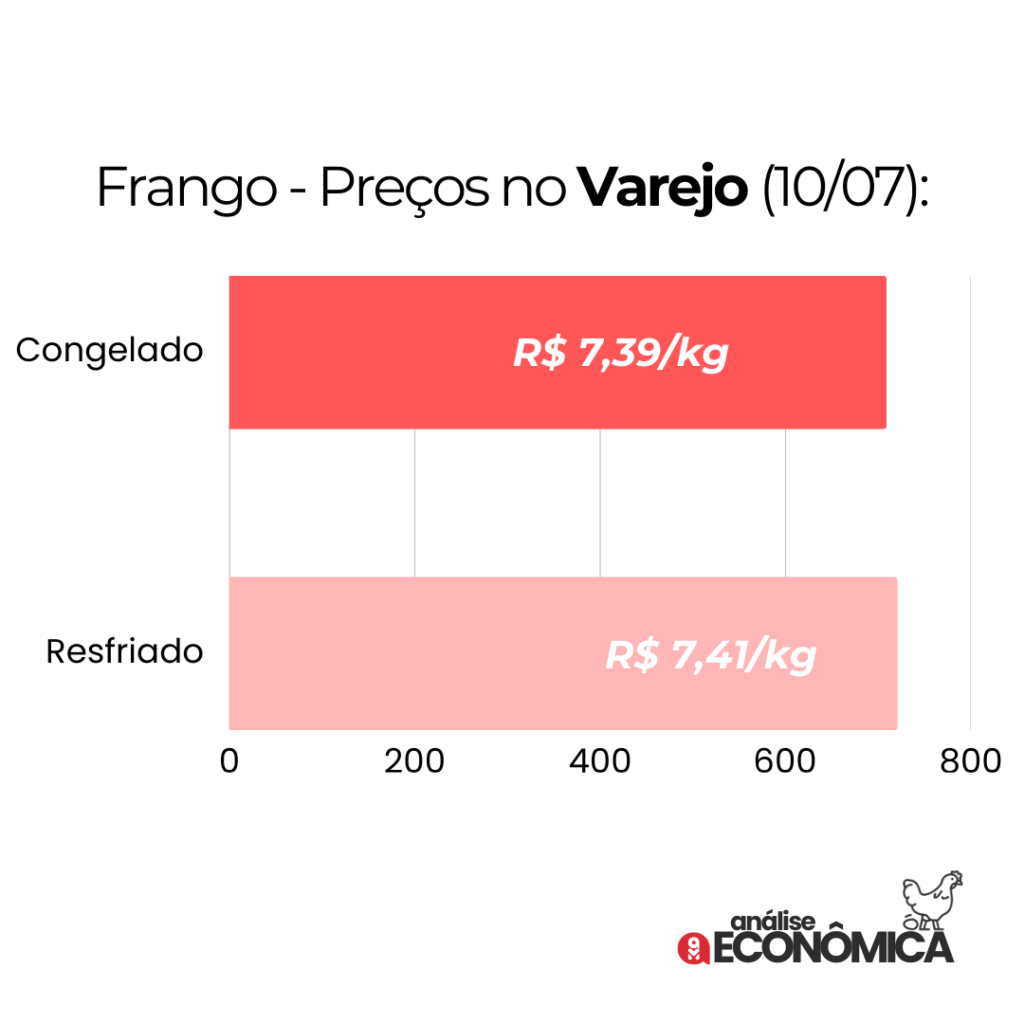 Preços da carne de frango recuam em julho com impacto das restrições externas, aponta Cepea Preços da carne de frango recuam em julho com impacto das restrições externas, aponta Cepea